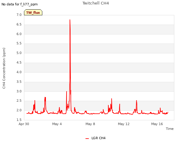 Explore the graph:Twitchell CH4 in a new window