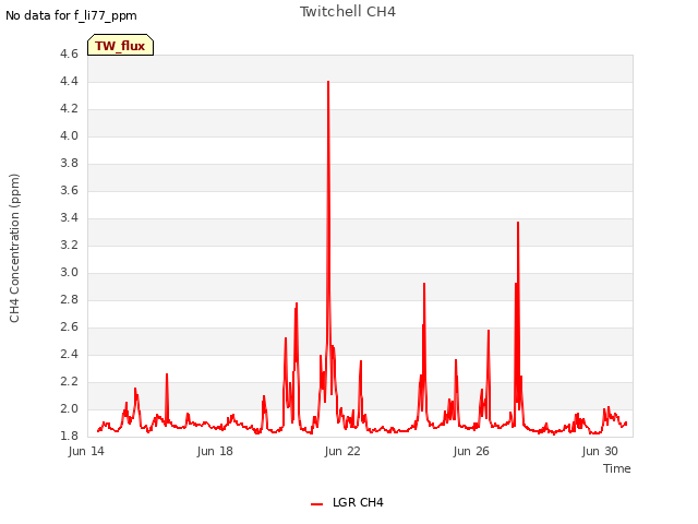 Explore the graph:Twitchell CH4 in a new window