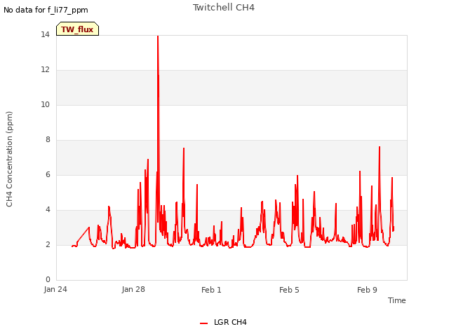 Explore the graph:Twitchell CH4 in a new window