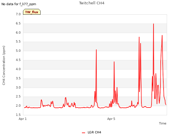 Explore the graph:Twitchell CH4 in a new window