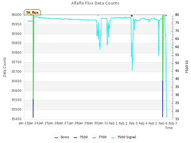 plot of Alfalfa Flux Data Counts