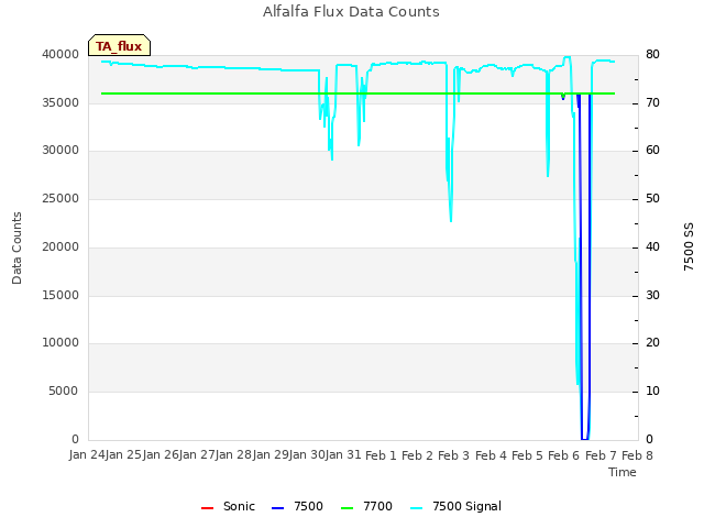 plot of Alfalfa Flux Data Counts