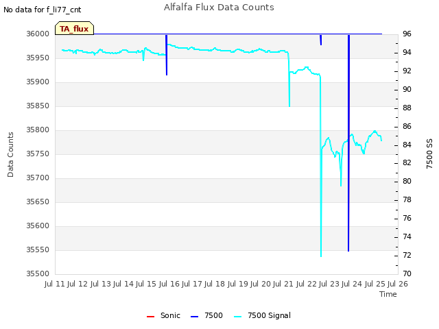 plot of Alfalfa Flux Data Counts