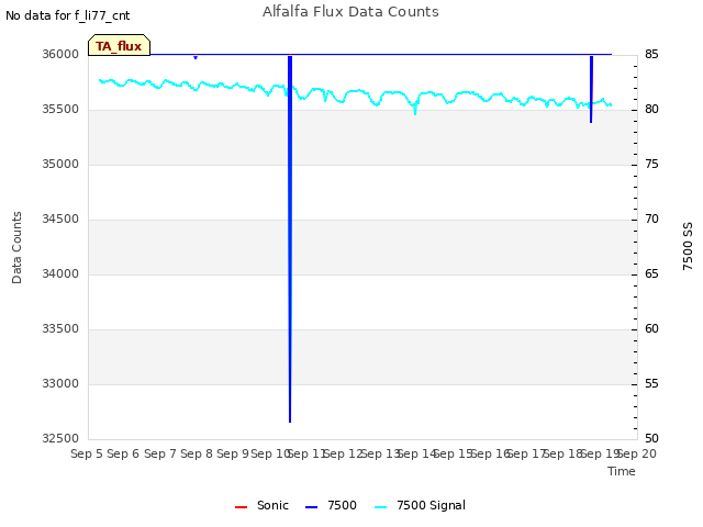 plot of Alfalfa Flux Data Counts