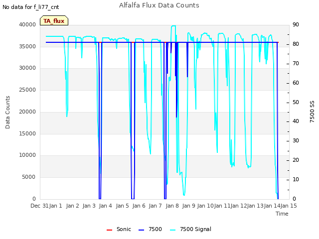 plot of Alfalfa Flux Data Counts