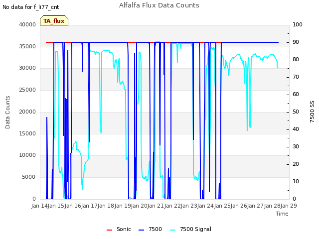plot of Alfalfa Flux Data Counts