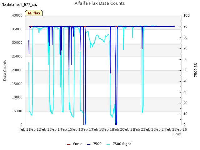 plot of Alfalfa Flux Data Counts