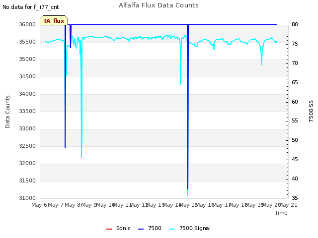 plot of Alfalfa Flux Data Counts