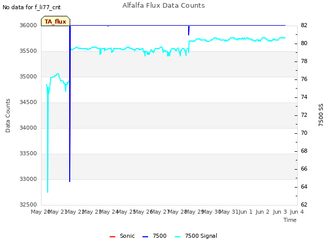 plot of Alfalfa Flux Data Counts