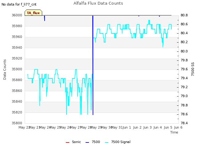plot of Alfalfa Flux Data Counts