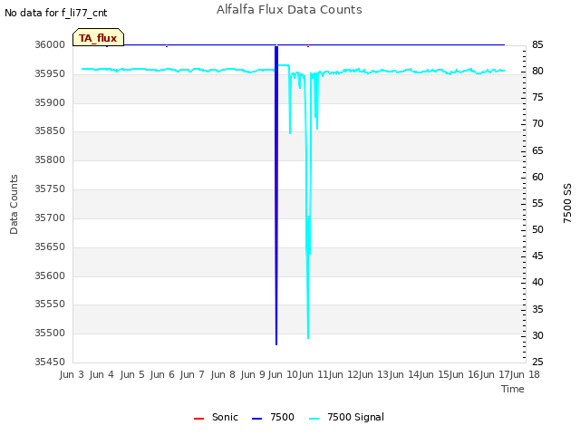 plot of Alfalfa Flux Data Counts
