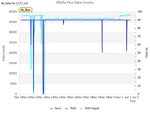 plot of Alfalfa Flux Data Counts