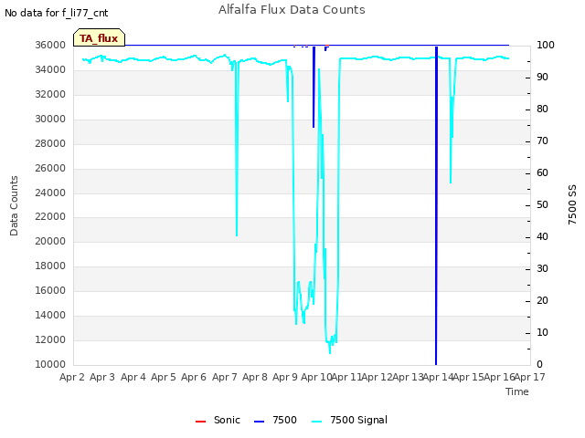 plot of Alfalfa Flux Data Counts