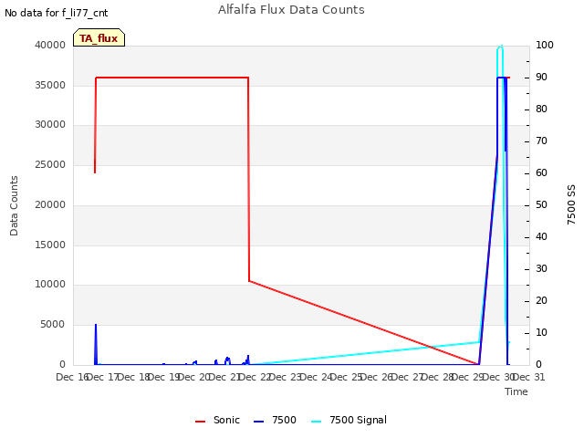 plot of Alfalfa Flux Data Counts