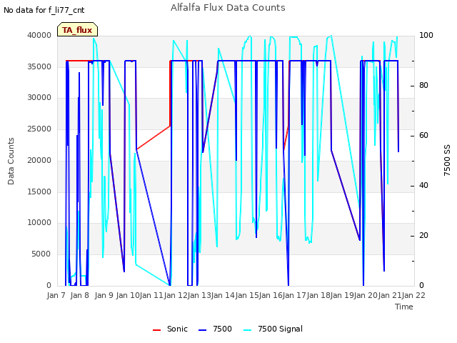 plot of Alfalfa Flux Data Counts