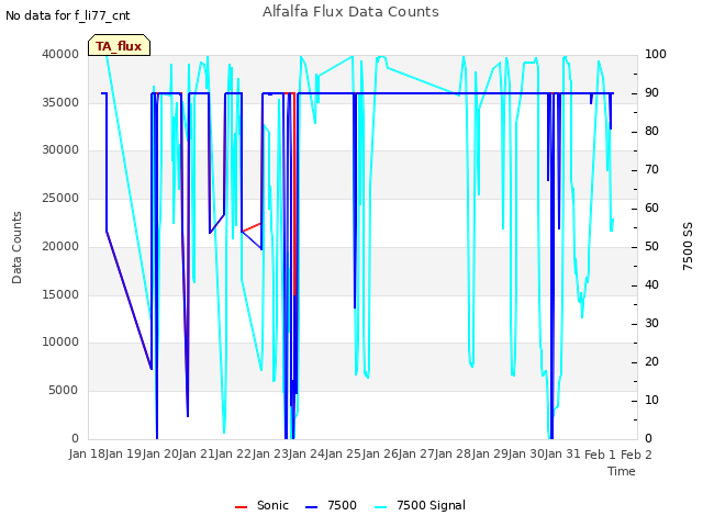 plot of Alfalfa Flux Data Counts