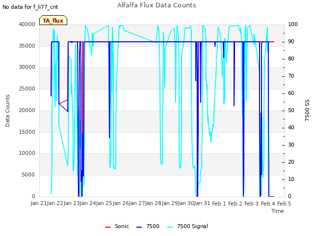 plot of Alfalfa Flux Data Counts