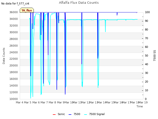 plot of Alfalfa Flux Data Counts