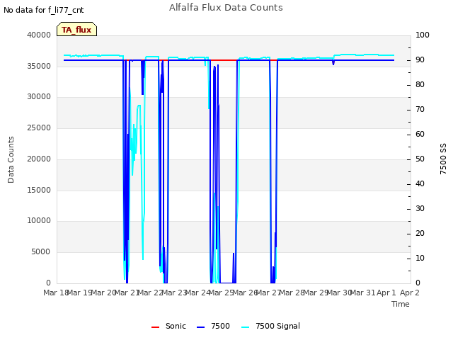 plot of Alfalfa Flux Data Counts