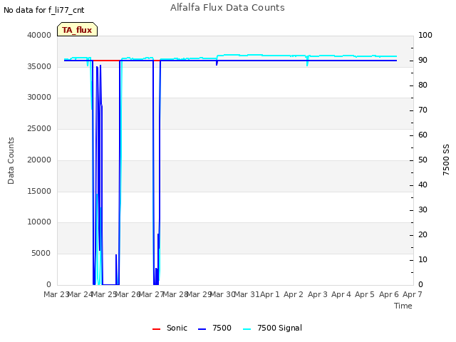 plot of Alfalfa Flux Data Counts