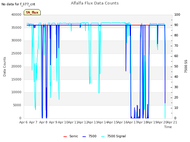 plot of Alfalfa Flux Data Counts