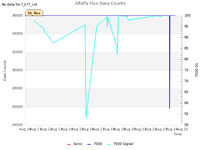 plot of Alfalfa Flux Data Counts