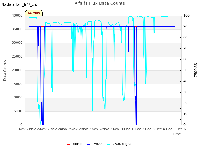 plot of Alfalfa Flux Data Counts