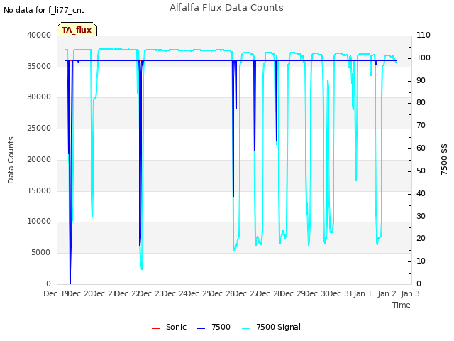 plot of Alfalfa Flux Data Counts