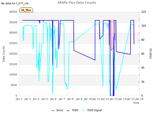 plot of Alfalfa Flux Data Counts