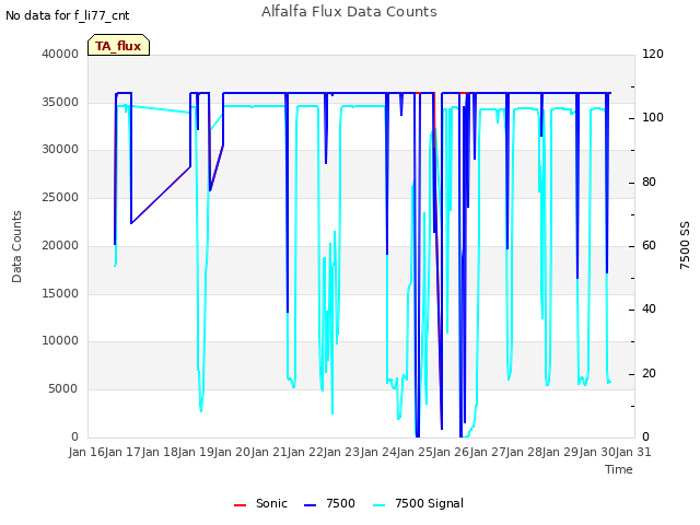 plot of Alfalfa Flux Data Counts