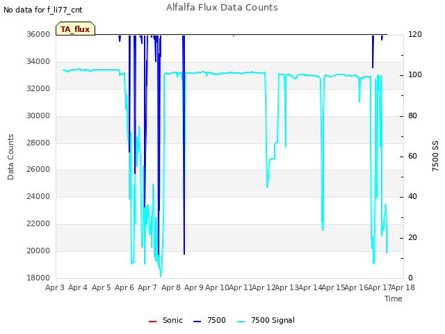 plot of Alfalfa Flux Data Counts