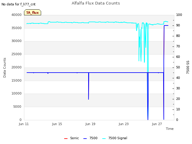 Explore the graph:Alfalfa Flux Data Counts in a new window