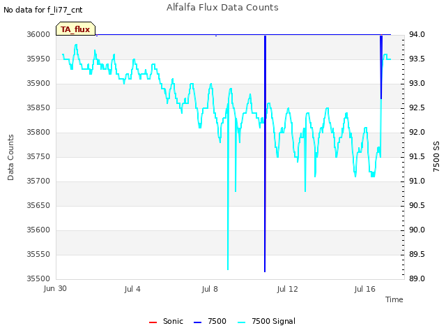 Explore the graph:Alfalfa Flux Data Counts in a new window