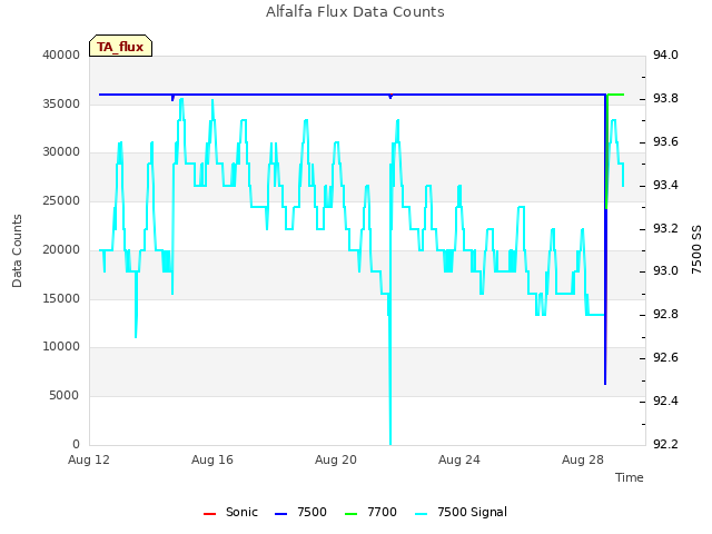 Explore the graph:Alfalfa Flux Data Counts in a new window