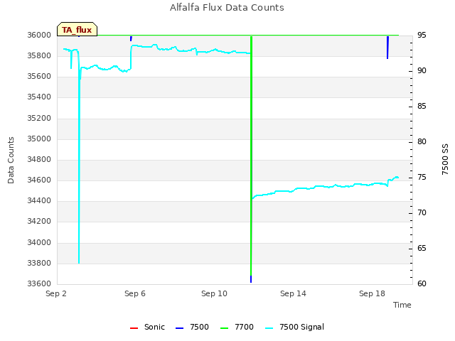 Explore the graph:Alfalfa Flux Data Counts in a new window