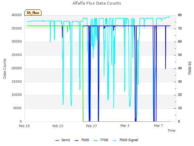 Explore the graph:Alfalfa Flux Data Counts in a new window