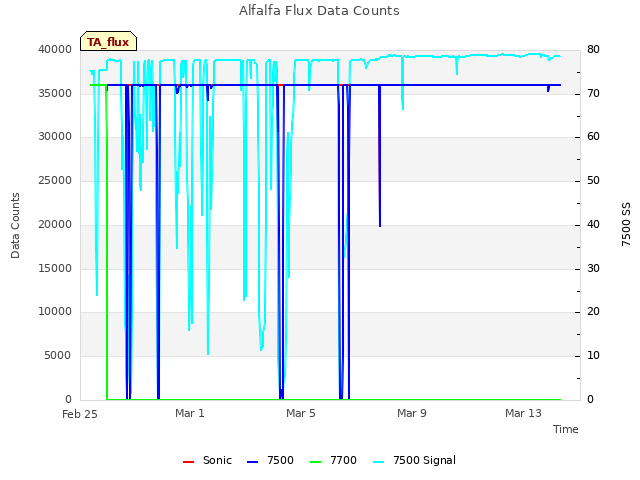 Explore the graph:Alfalfa Flux Data Counts in a new window