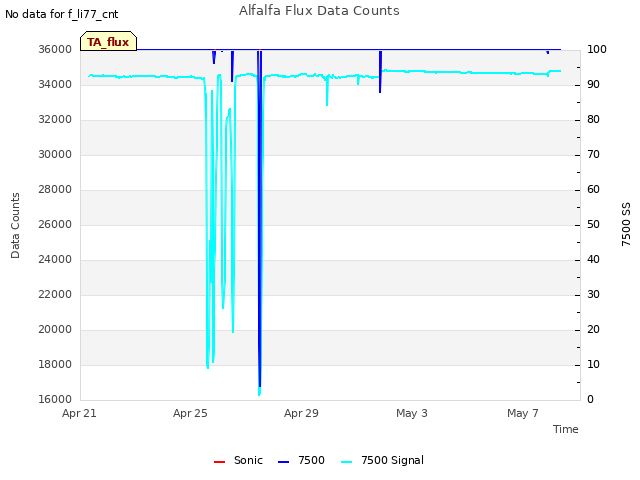 Explore the graph:Alfalfa Flux Data Counts in a new window