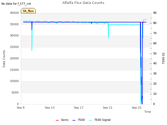 Explore the graph:Alfalfa Flux Data Counts in a new window
