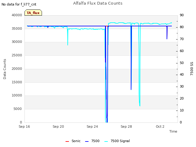 Explore the graph:Alfalfa Flux Data Counts in a new window
