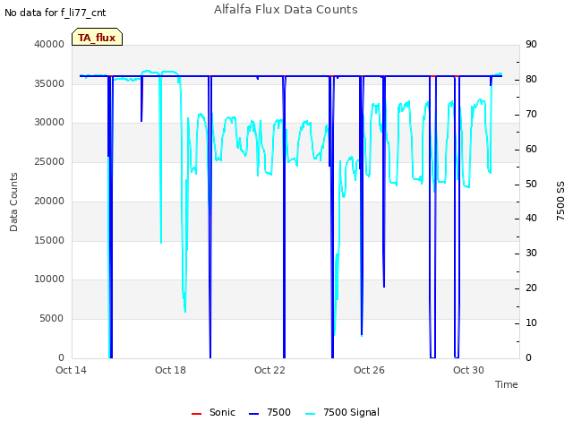 Explore the graph:Alfalfa Flux Data Counts in a new window