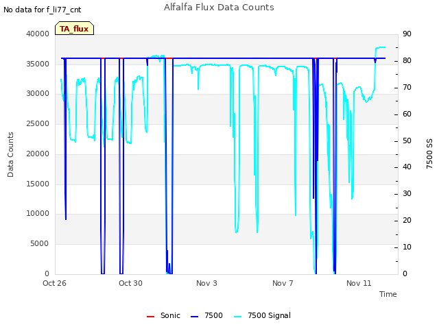 Explore the graph:Alfalfa Flux Data Counts in a new window