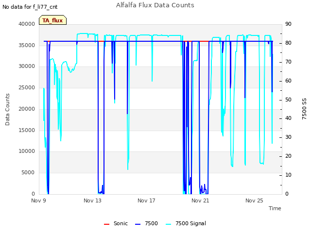 Explore the graph:Alfalfa Flux Data Counts in a new window