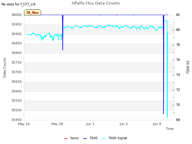 Explore the graph:Alfalfa Flux Data Counts in a new window
