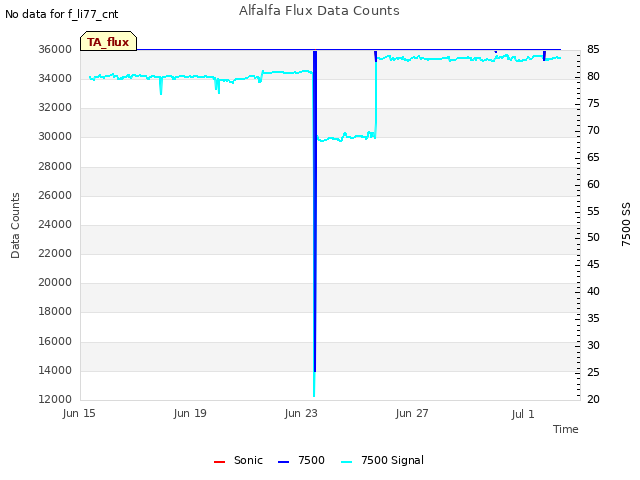 Explore the graph:Alfalfa Flux Data Counts in a new window