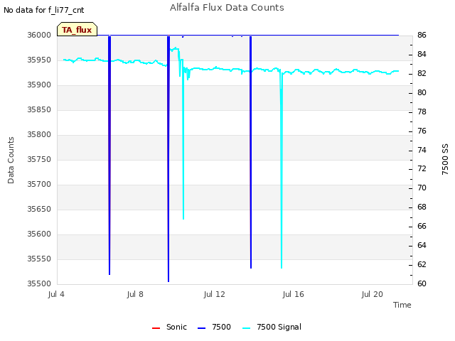 Explore the graph:Alfalfa Flux Data Counts in a new window