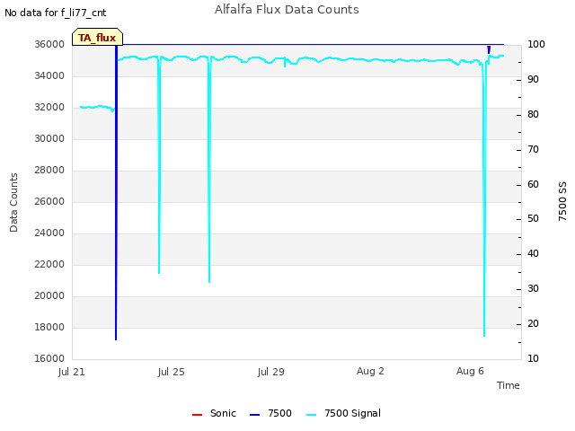 Explore the graph:Alfalfa Flux Data Counts in a new window