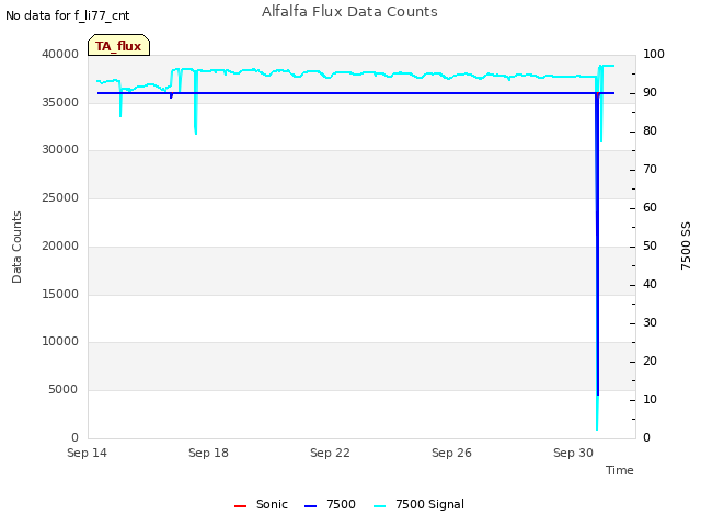 Explore the graph:Alfalfa Flux Data Counts in a new window