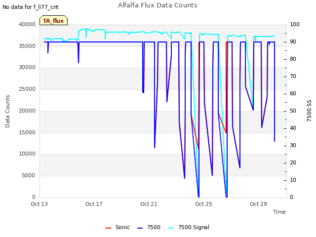 Explore the graph:Alfalfa Flux Data Counts in a new window