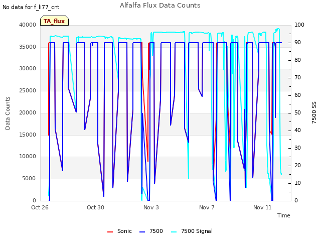 Explore the graph:Alfalfa Flux Data Counts in a new window